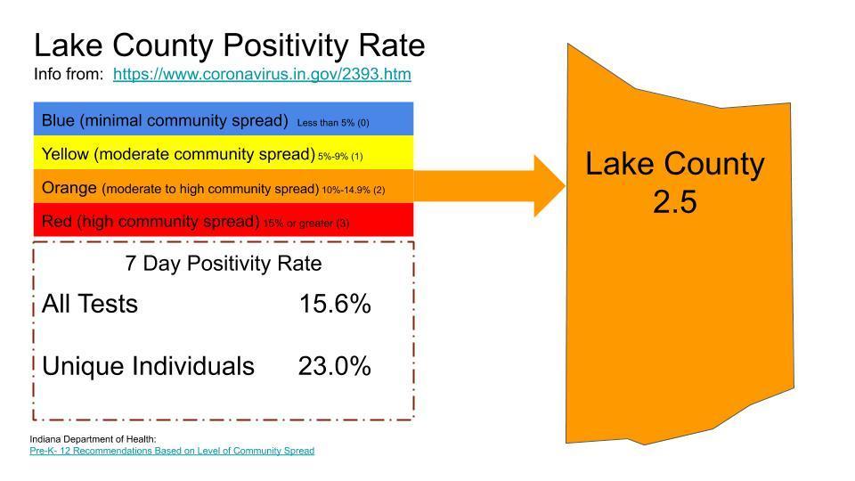 Lake  County Positivity Rates