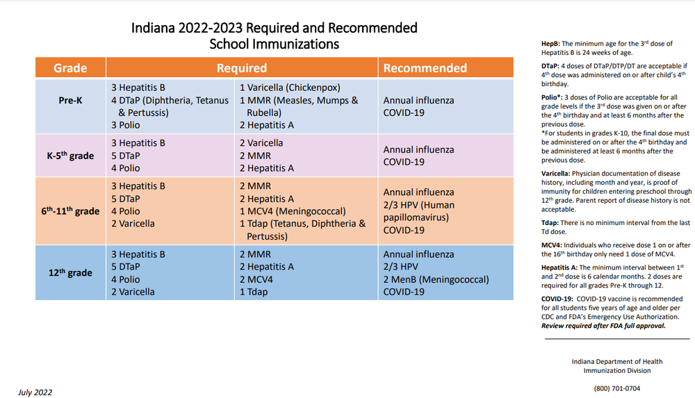 2022-23 School Immunization Chart